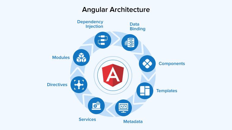 Angular Architecture