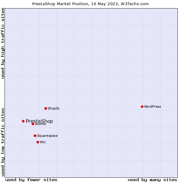 PrestaShop Market Position