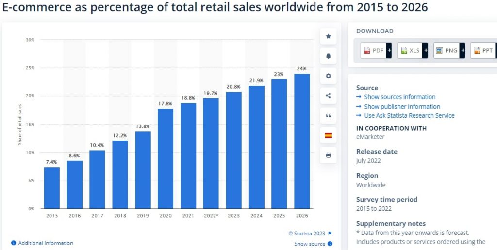 Statista: eCommerce