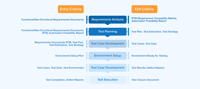 Entry and Exit Criteria