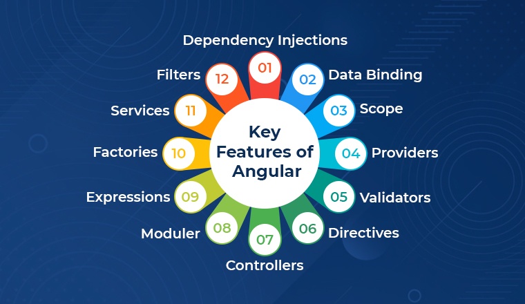 Key Features of Angular