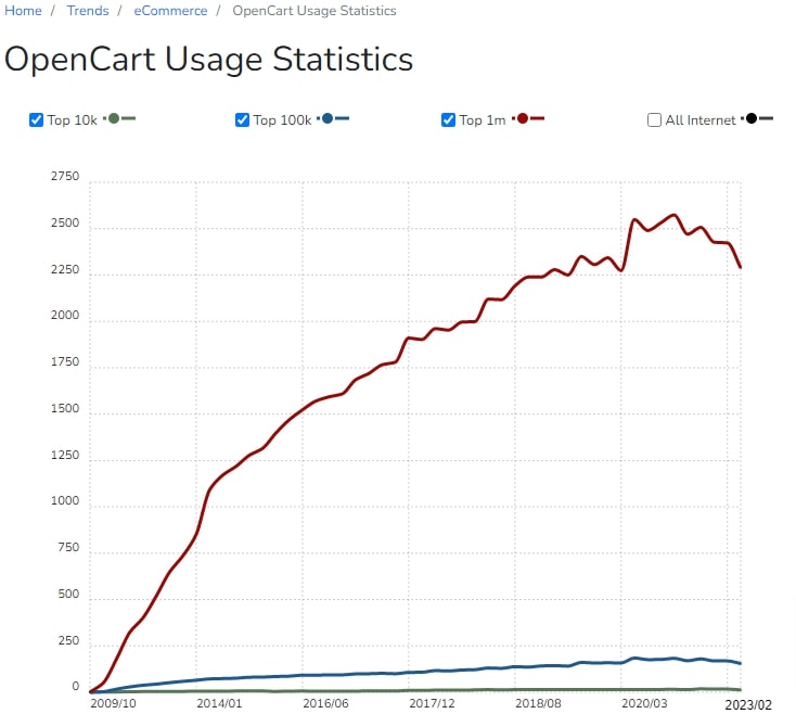 OpenCart Usage Statistics