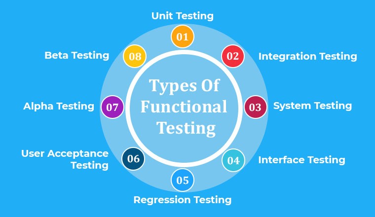 Types of Functional Testing