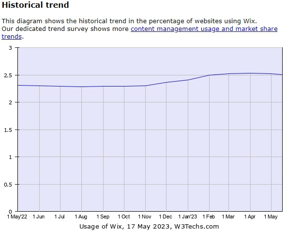 Wix Historical Trend