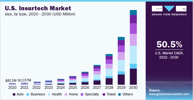 Insurtech Market USA